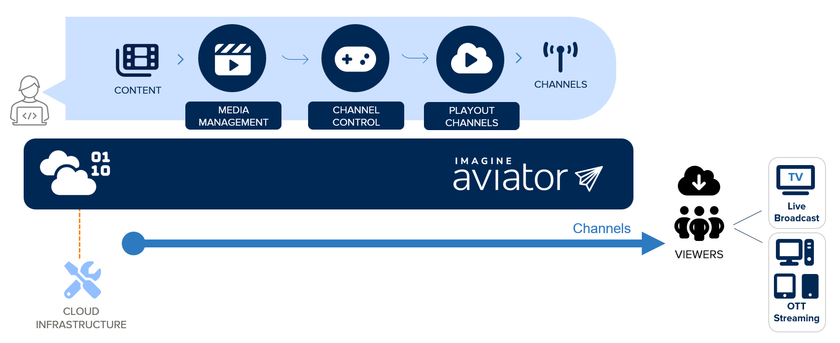 A diagram of the Aviator deployment process